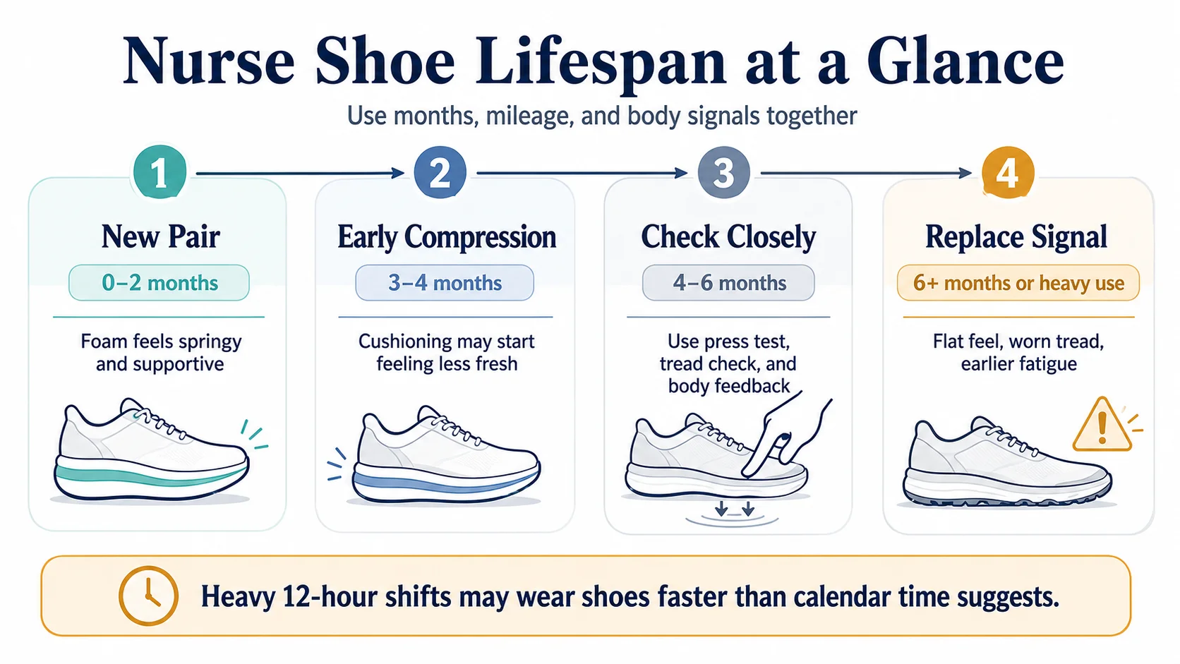 Nurse shoe replacement timeline showing foam breakdown and body warning signs