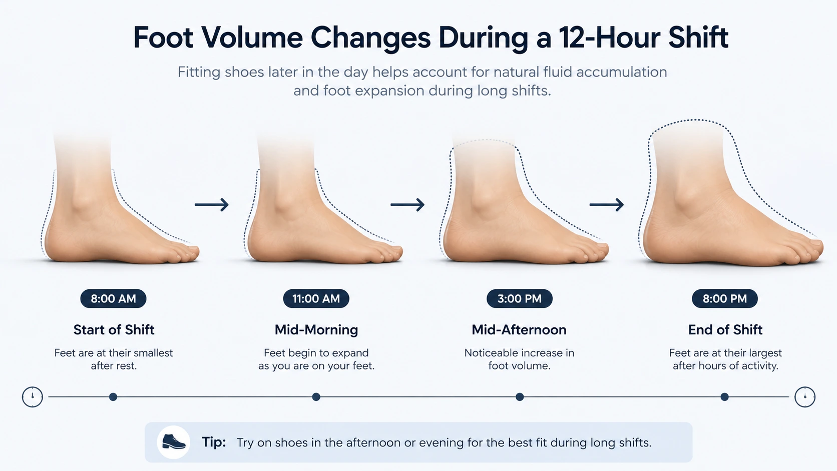 Illustration of foot volume changes during a 12-hour shift